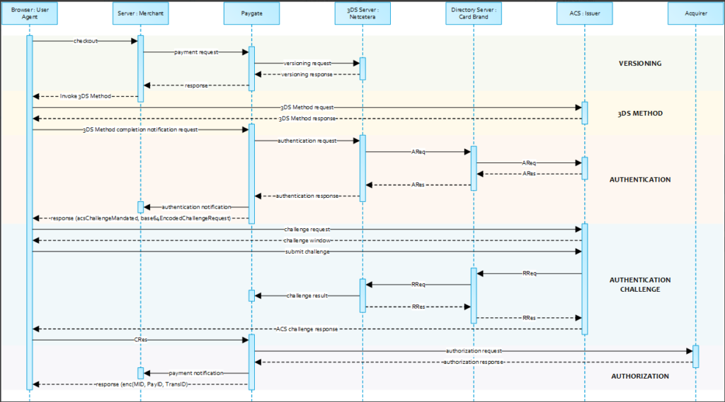 Server-to-Server sequence diagram