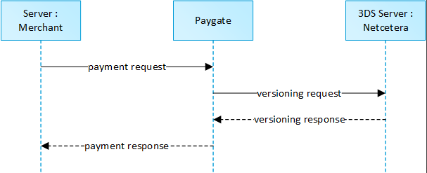 initial payment request diagram