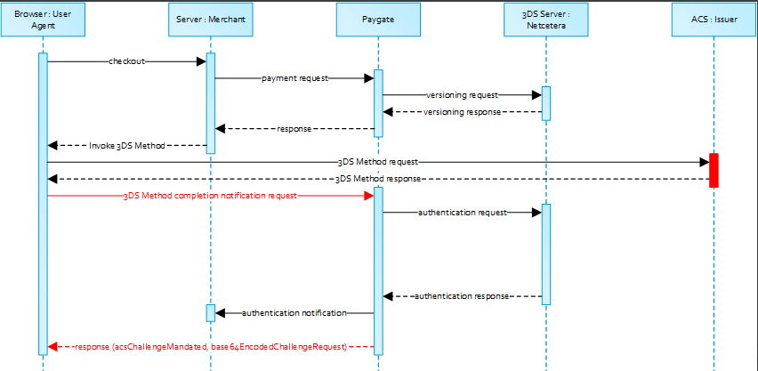 3-D Secure Method: threeDSMethodURL process flow chart