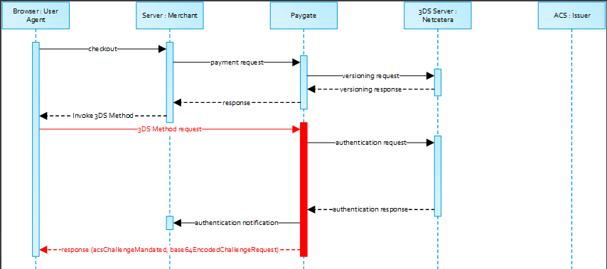 3-D Secure Method: No issuer threeDSMethodURL process flow chart