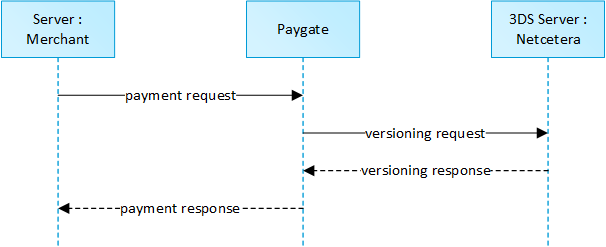 Initial request diagram