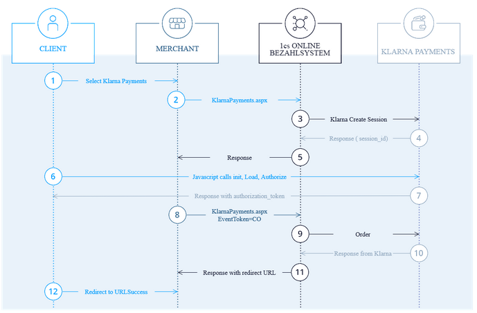 Process flow Klarna Payments direct connection