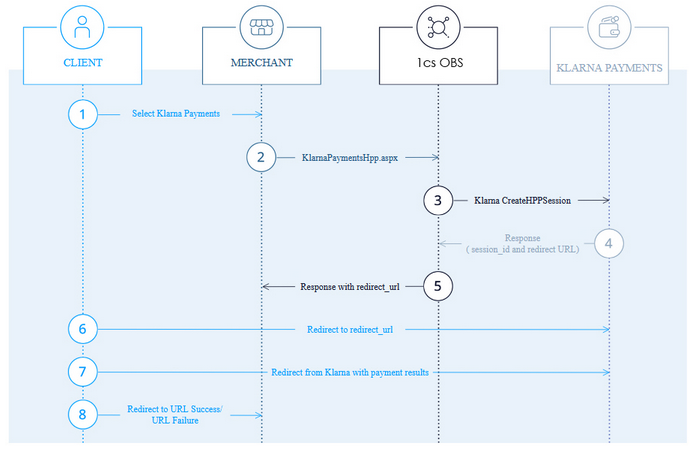 Process flow chart Hosted Payment Page