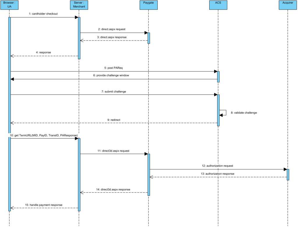 3DS 1.0 Fallback Sequence Diagram