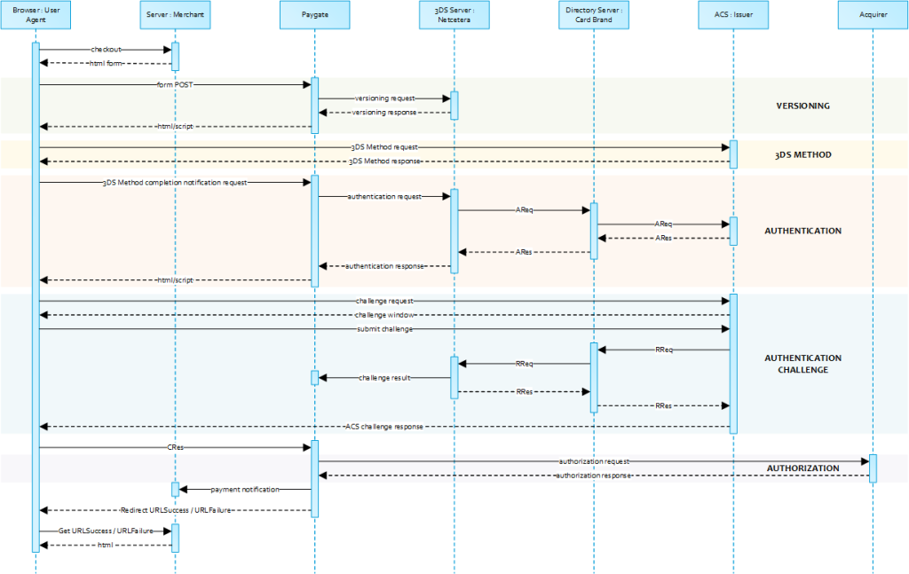 3DS2.0 PayNow Sequence Diagram