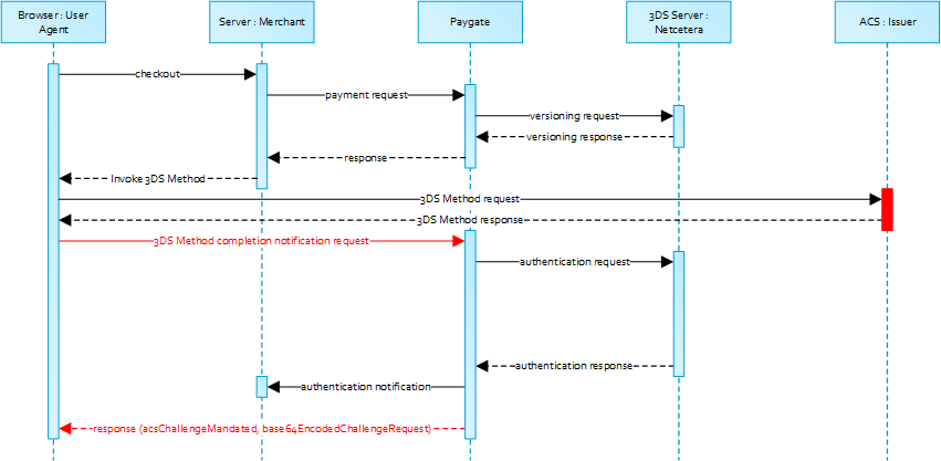3DS 2.0 Server 2 Server 3DS Method