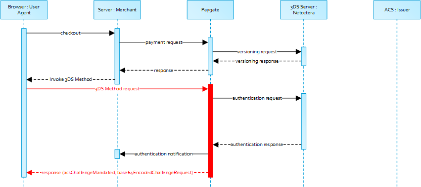 3DS 2.0 Server 2 Server No 3DS Method Diagram