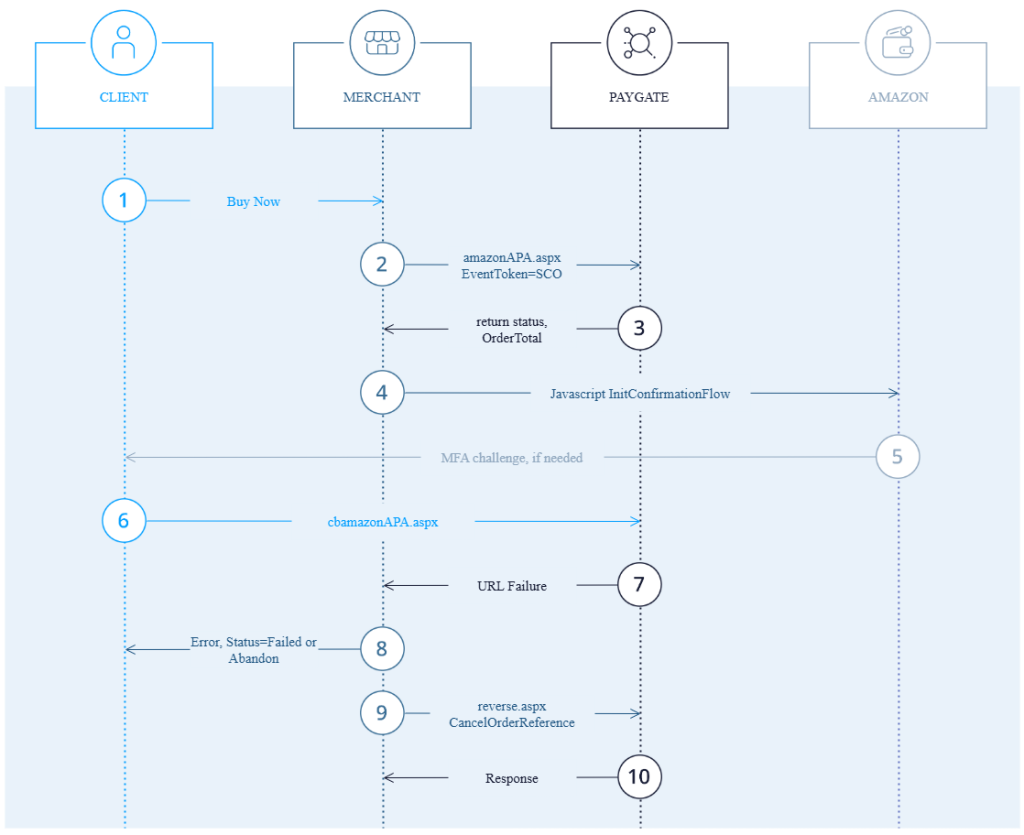 AmazonPay Option 3 MFA Failure Sequence Diagram