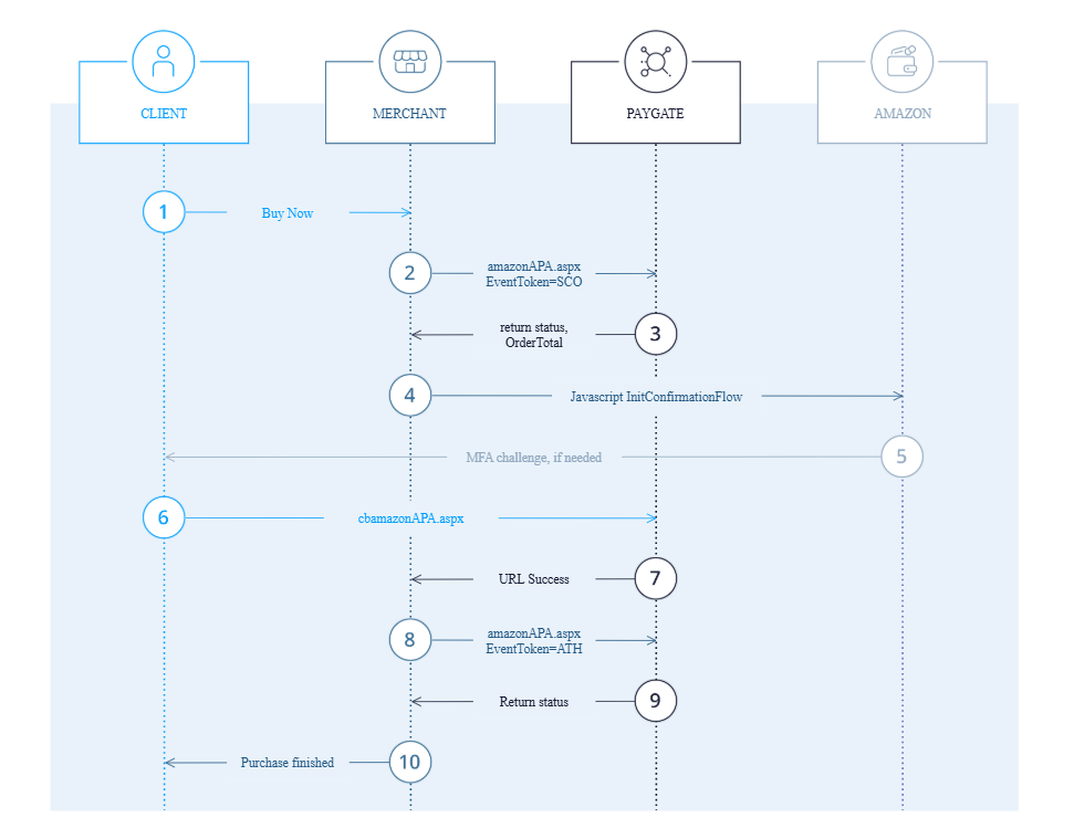 AmazonPay Option1 SCO sequence diagram
