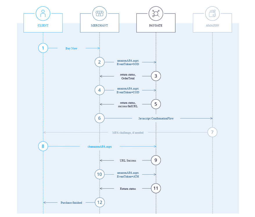 AmazonPay Option 2 SOD and COD sequence Diagram