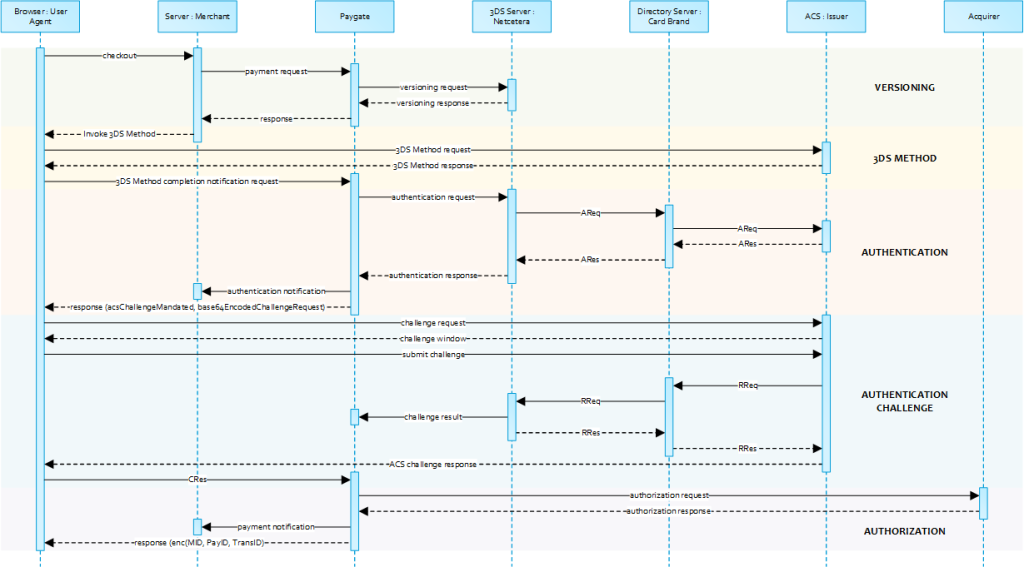 Server To Server Sequence Diagram